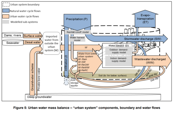 Urban Metabolism Describes How Cities Use Resources