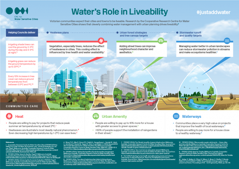 Water's Role in Liveability - CRC for Water sensitive cities