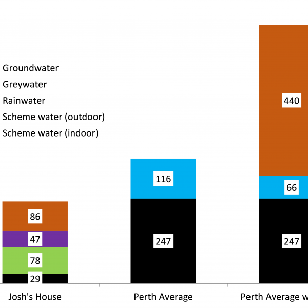 Josh's House Water Use Comparison (JBA)