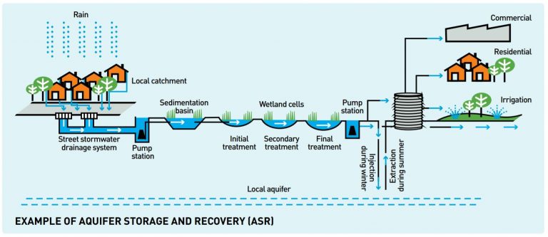 Waterproofing the West - CRC for Water sensitive cities