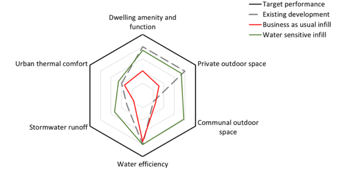 Infill Development Graph Draft resources for informing better infill design - CRC for Water ...