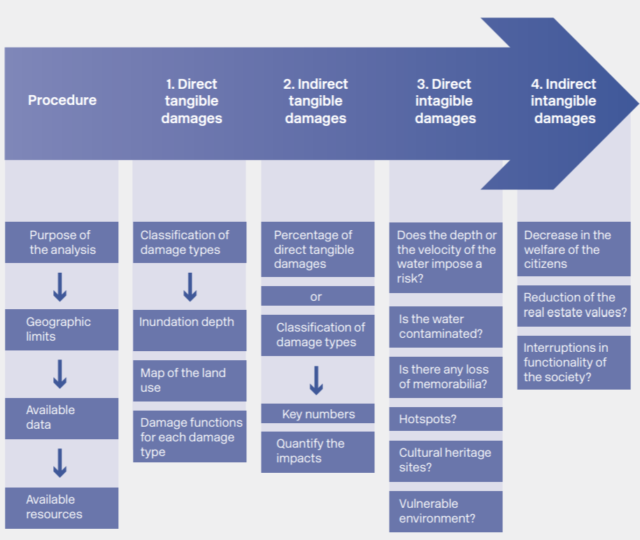 Flood Resilience Is A Key Benefit Of Water Sensitive Cities