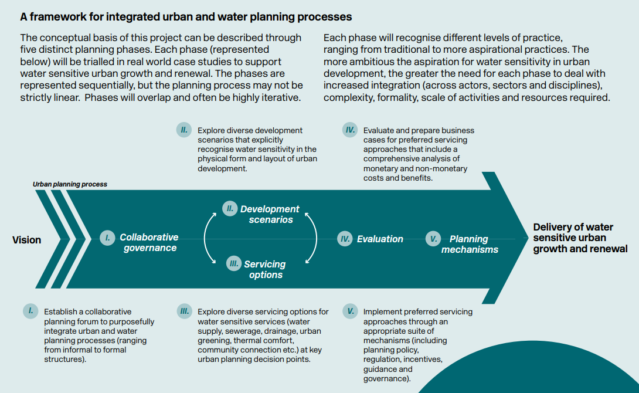 Urban planning - CRC for Water sensitive cities