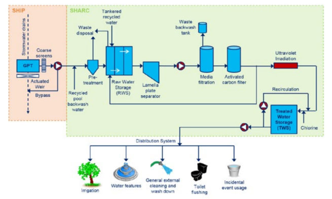 Alternative water supplies are a key feature of water sensitive cities