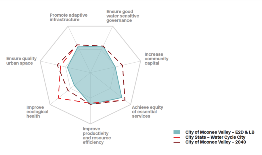 Benchmarking, visioning and strategy development - CRC for Water ...