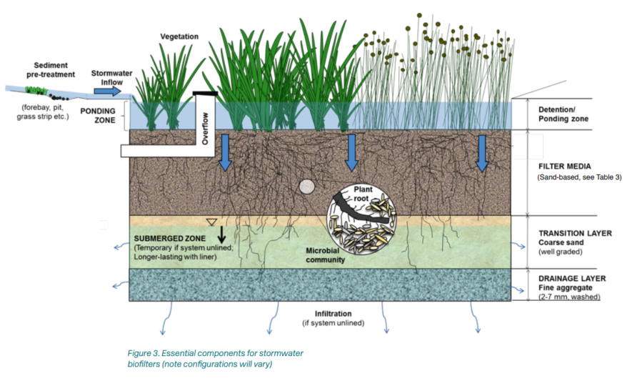 Design and implementation of water sensitive cities affect success