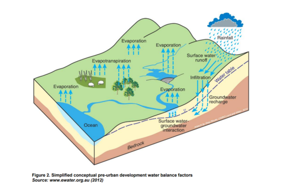 Natural systems are a key part of water sensitive cities