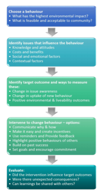 Design and implementation of water sensitive cities affect success