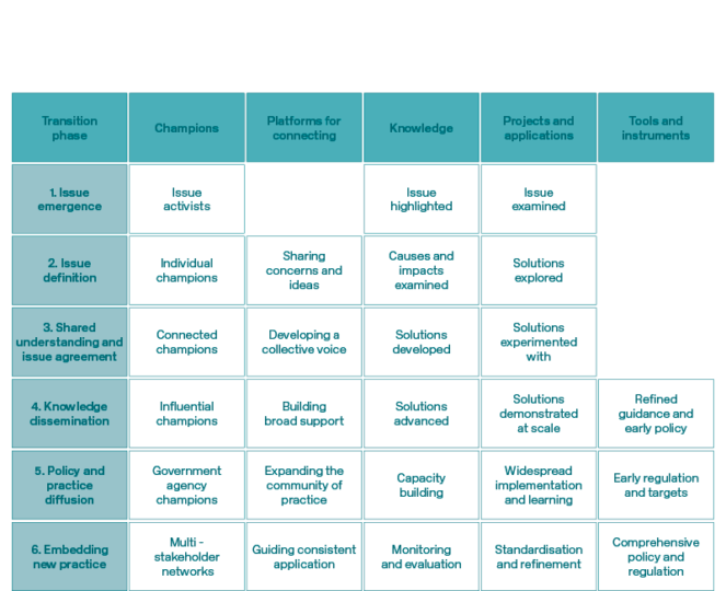 Transition Dynamics Framework - CRC for Water sensitive cities